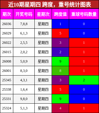 跨度分析，重号分析