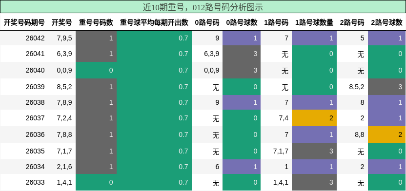 重号分析，012路号码分析