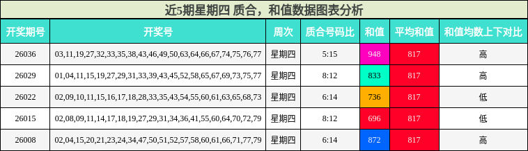 近5期星期四 质合，和值数据图表分析