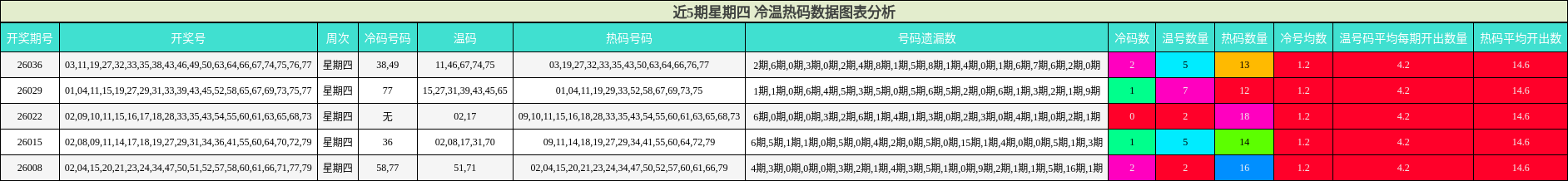 近5期星期四 冷温热码数据图表分析