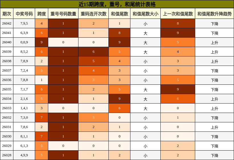 近15期跨度，重号，和尾统计表格