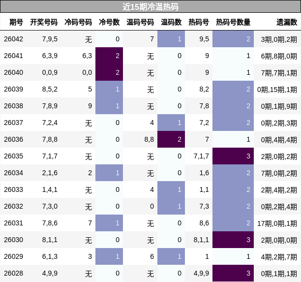 近15期冷温热码