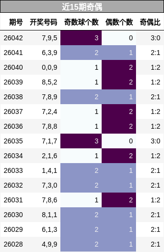 近15期奇偶