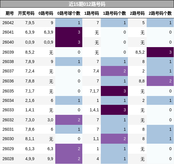 近15期012路号码