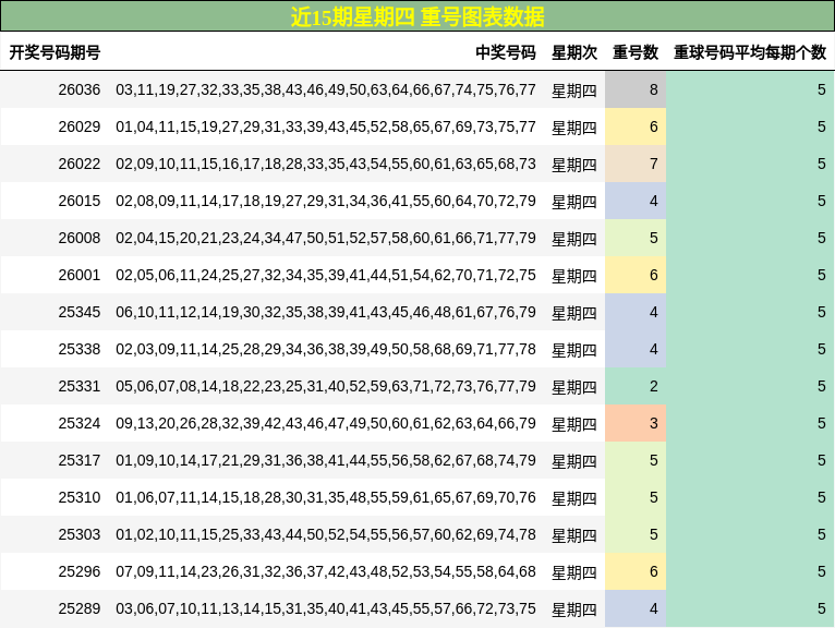 近15期星期四 重号图表数据