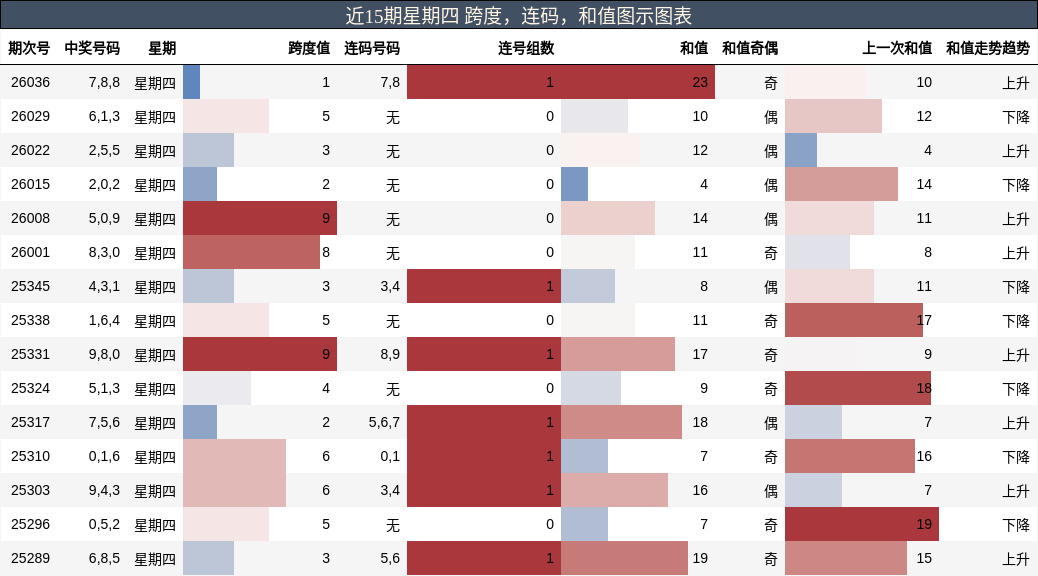 跨度分析，连码分析，和值分析