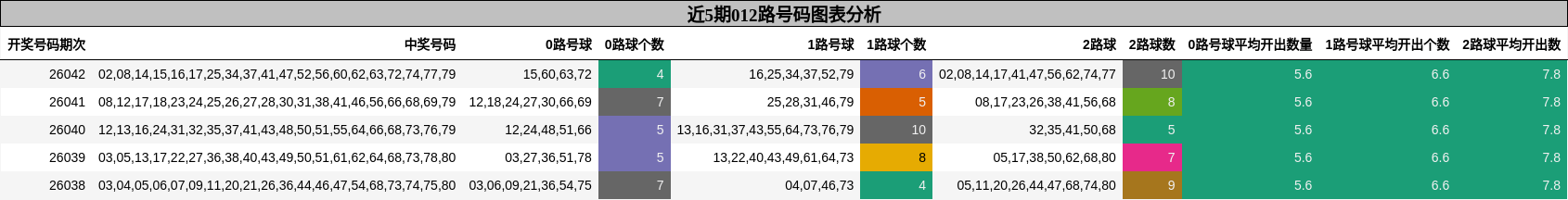 近5期012路号码图表分析