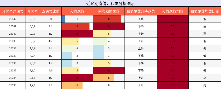奇偶分析，和尾分析