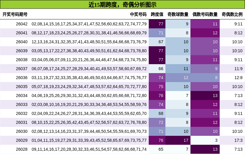 跨度分析，奇偶分析