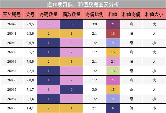 奇偶分析，和值分析