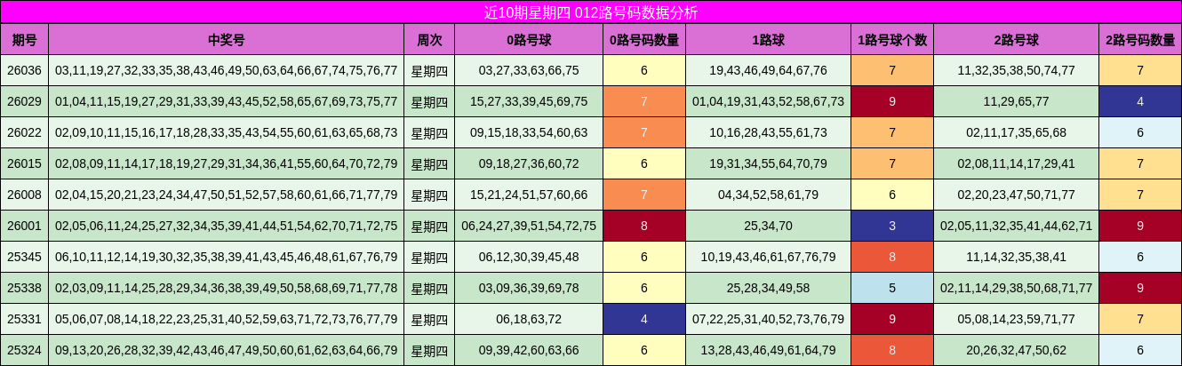近10期星期四 012路号码数据分析