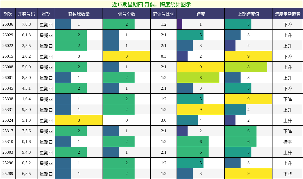 奇偶分析，跨度分析