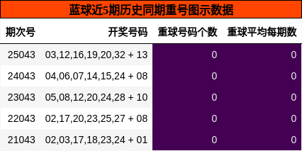 蓝球近5期历史同期重号图示数据
