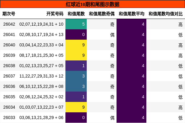 红球近10期和尾图示数据