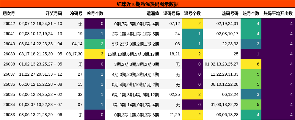 红球近10期冷温热码图示数据