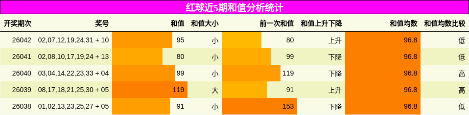 红球近5期和值分析统计
