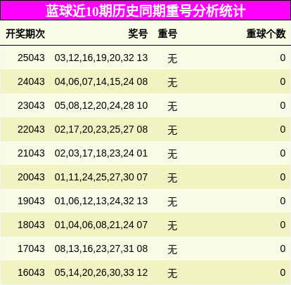 蓝球近10期历史同期重号分析统计