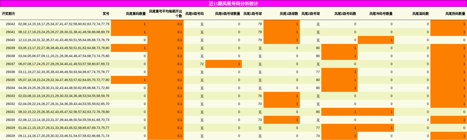 近15期凤尾号码分析统计