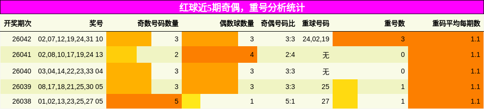 红球近5期奇偶，重号分析统计