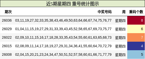 近5期星期四 重号统计图示