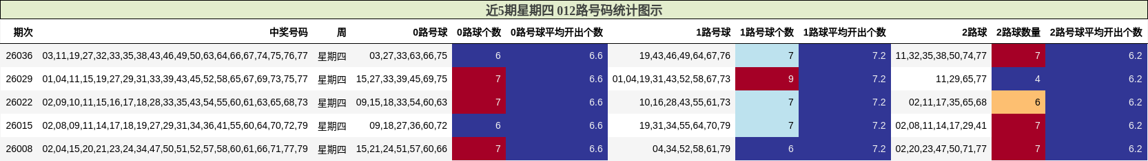 近5期星期四 012路号码统计图示