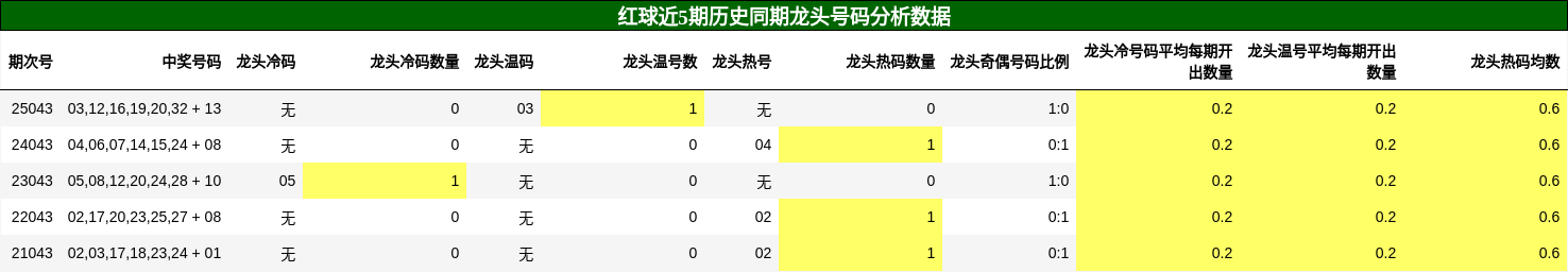 红球近5期历史同期龙头号码分析数据