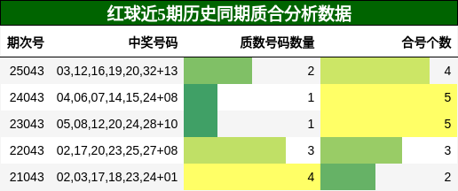 红球近5期历史同期质合分析数据