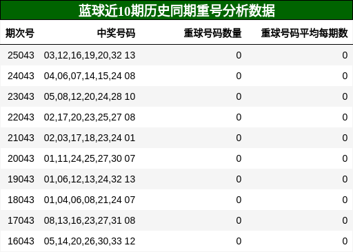 蓝球近10期历史同期重号分析数据