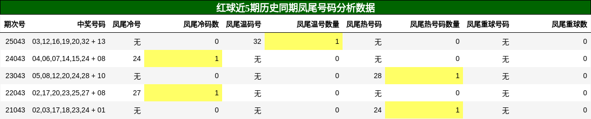 红球近5期历史同期凤尾号码分析数据