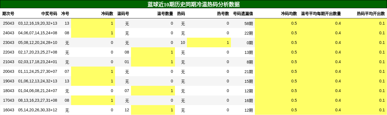 蓝球近10期历史同期冷温热码分析数据