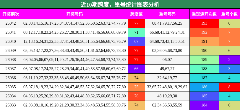跨度分析，重号分析