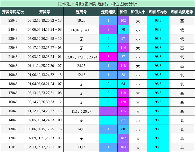 连码分析，和值分析