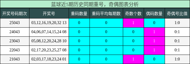 重号分析，奇偶分析