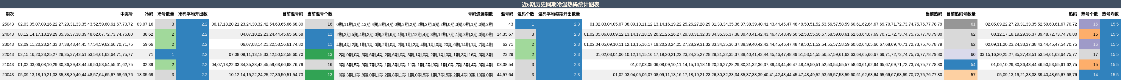 近6期历史同期冷温热码统计图表
