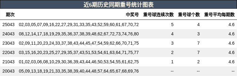 近6期历史同期重号统计图表