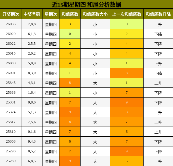 近15期星期四 和尾分析数据