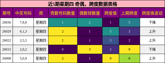 近5期星期四 奇偶，跨度数据表格