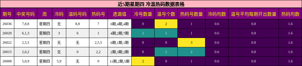 近5期星期四 冷温热码数据表格