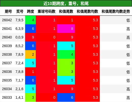 跨度分析，重号分析，和尾分析