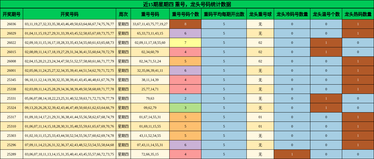 重号分析，龙头号码分析