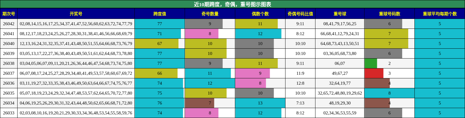 近10期跨度，奇偶，重号图示图表