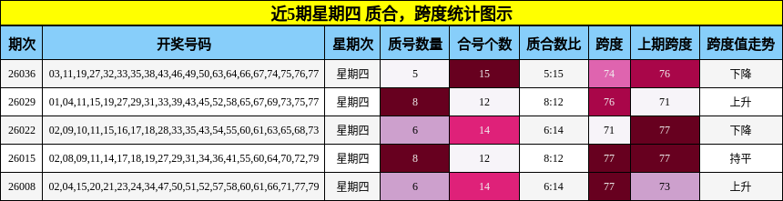 近5期星期四 质合，跨度统计图示