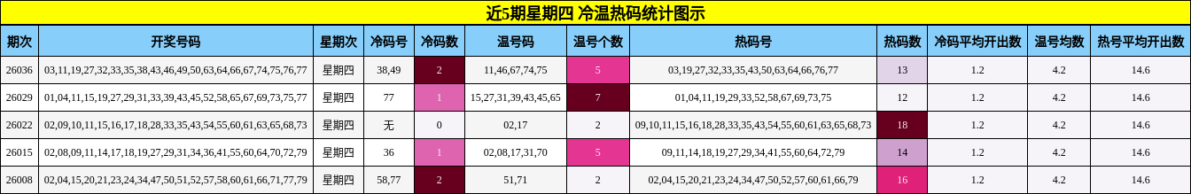 近5期星期四 冷温热码统计图示