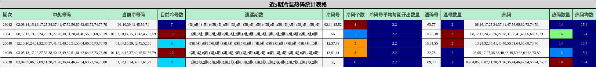 近5期冷温热码统计表格
