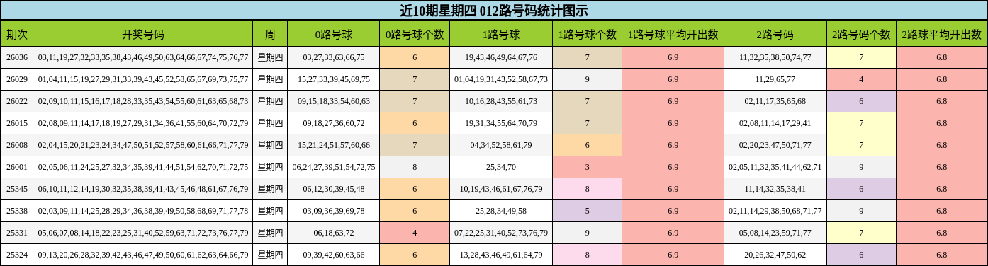 近10期星期四 012路号码统计图示
