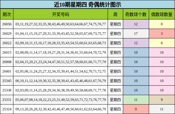 近10期星期四 奇偶统计图示