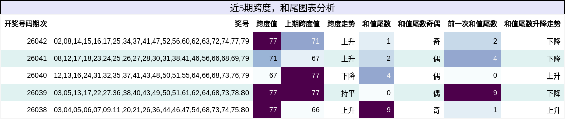 跨度分析，和尾分析