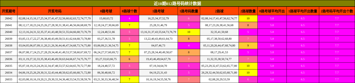 近10期012路号码统计数据