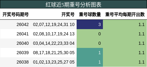 重号分析