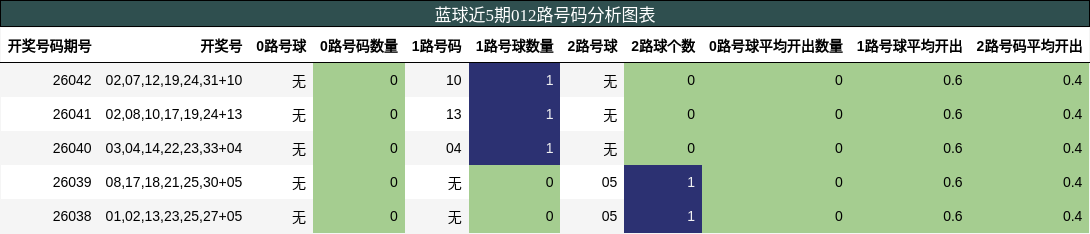 012路号码分析